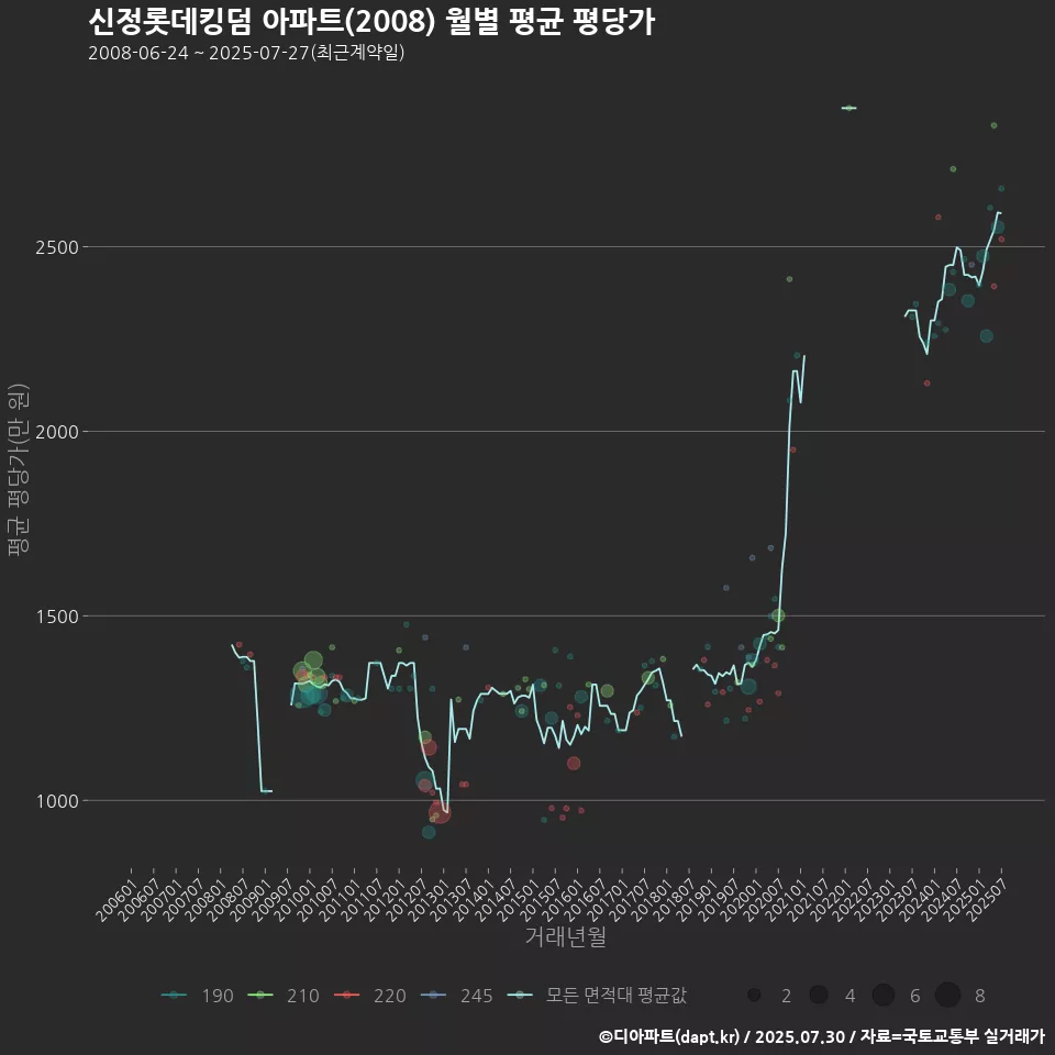 신정롯데킹덤 아파트(2008) 월별 평균 평당가