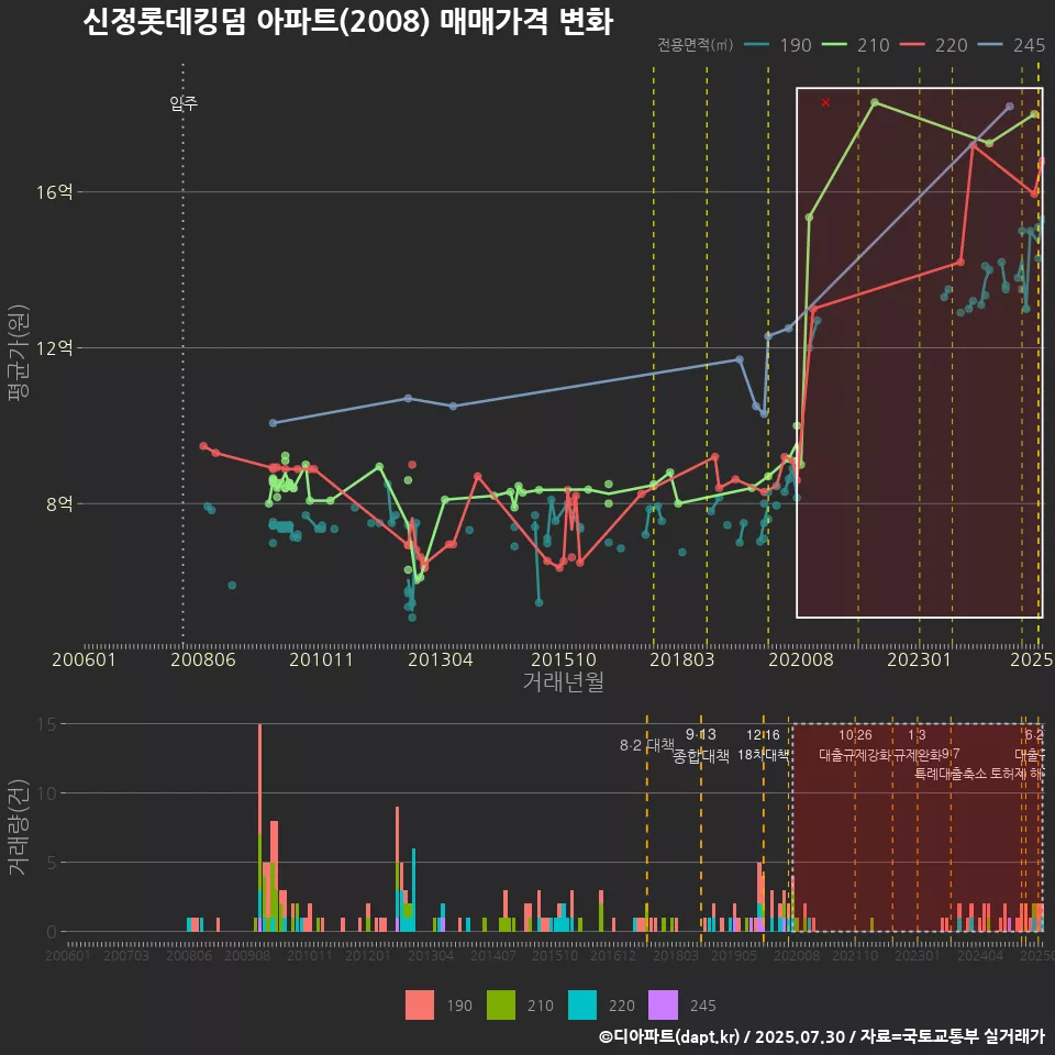 신정롯데킹덤 아파트(2008) 매매가격 변화