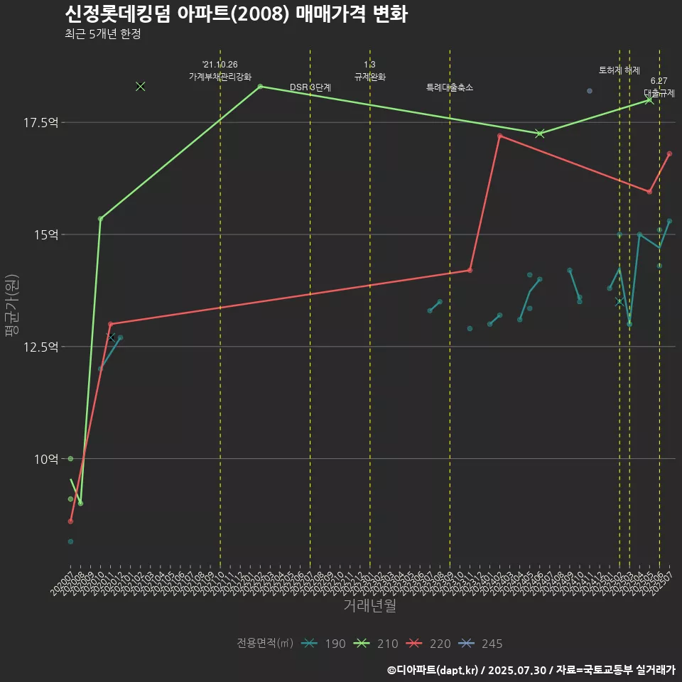 신정롯데킹덤 아파트(2008) 매매가격 변화