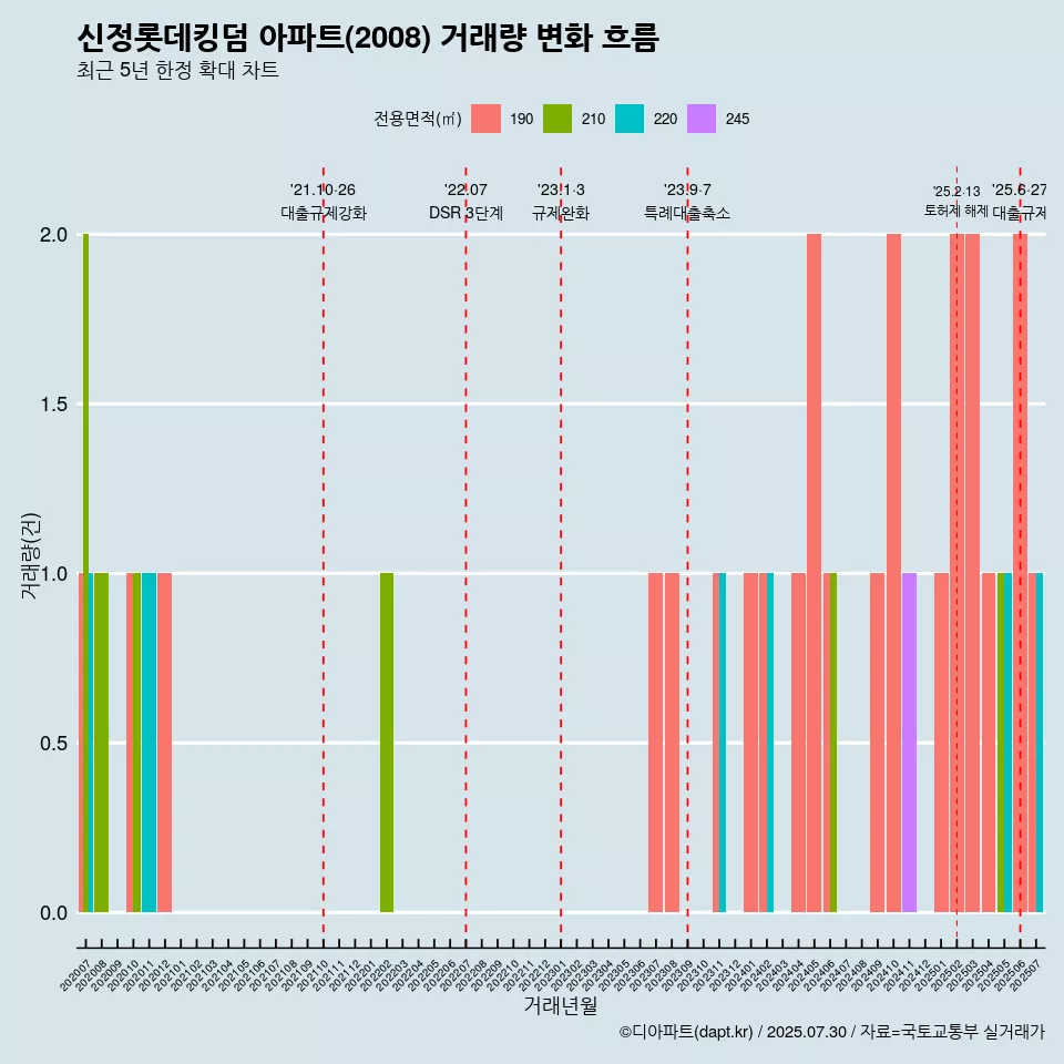 신정롯데킹덤 아파트(2008) 거래량 변화 흐름