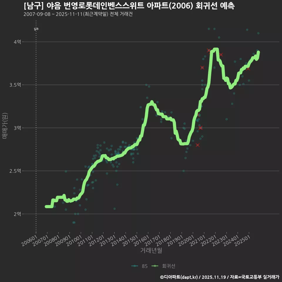[남구] 야음 번영로롯데인벤스스위트 아파트(2006) 회귀선 예측