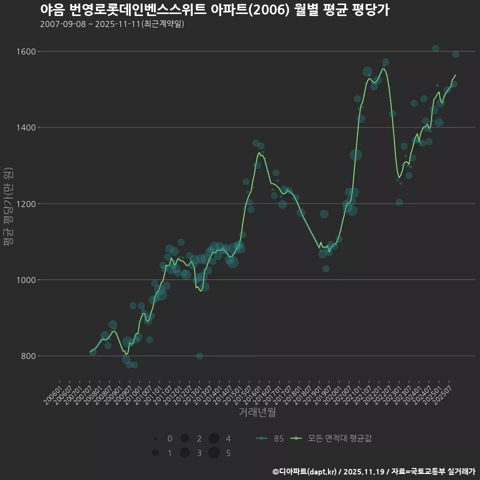 야음 번영로롯데인벤스스위트 아파트(2006) 월별 평균 평당가