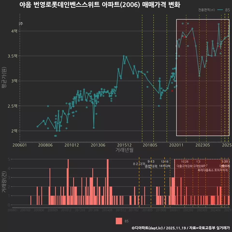 야음 번영로롯데인벤스스위트 아파트(2006) 매매가격 변화