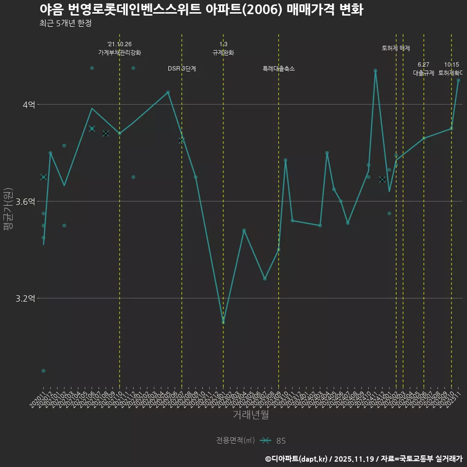 야음 번영로롯데인벤스스위트 아파트(2006) 매매가격 변화