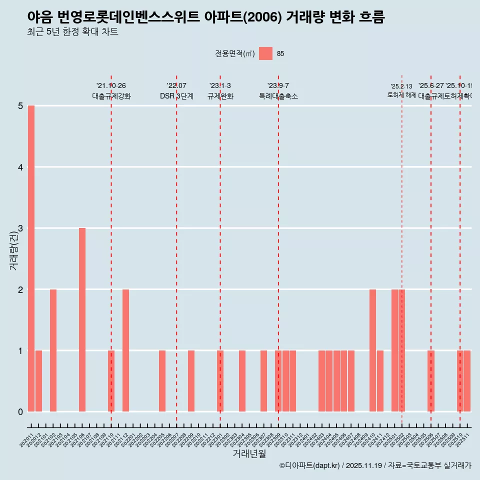 야음 번영로롯데인벤스스위트 아파트(2006) 거래량 변화 흐름