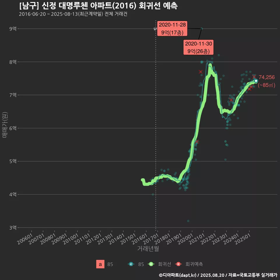 [남구] 신정 대명루첸 아파트(2016) 회귀선 예측