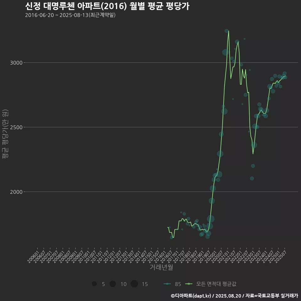 신정 대명루첸 아파트(2016) 월별 평균 평당가