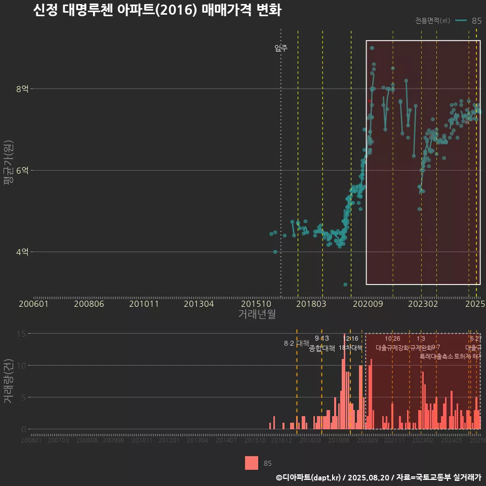 신정 대명루첸 아파트(2016) 매매가격 변화