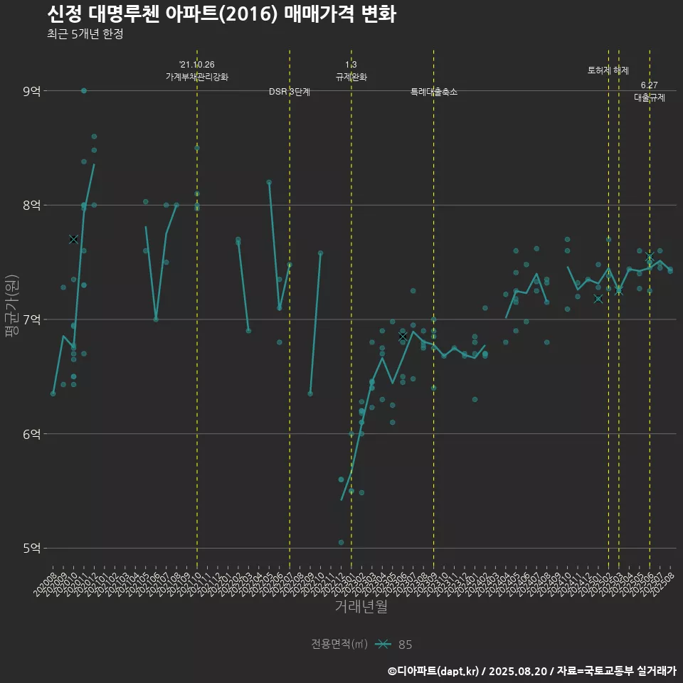 신정 대명루첸 아파트(2016) 매매가격 변화