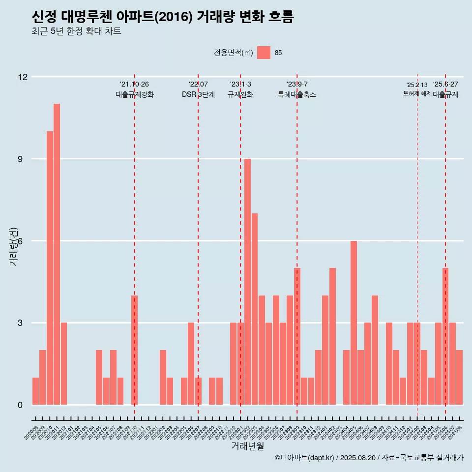 신정 대명루첸 아파트(2016) 거래량 변화 흐름