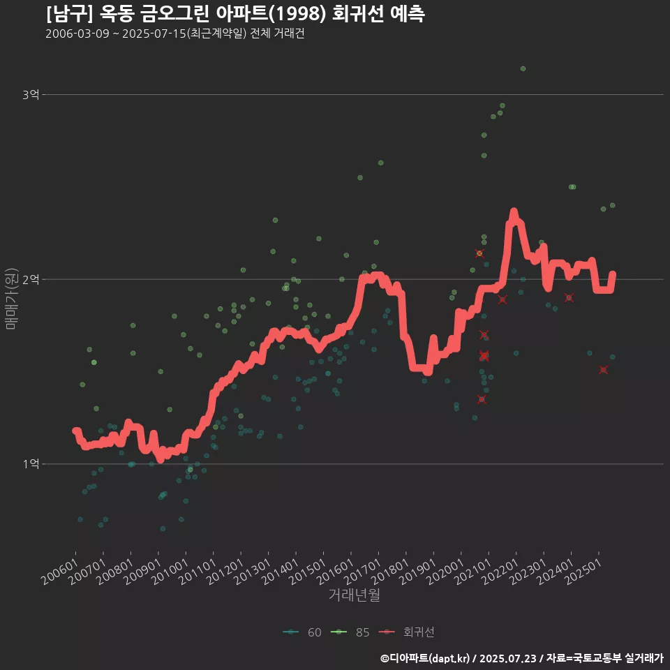 [남구] 옥동 금오그린 아파트(1998) 회귀선 예측