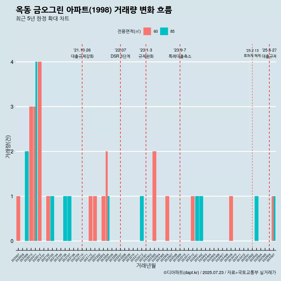 옥동 금오그린 아파트(1998) 거래량 변화 흐름