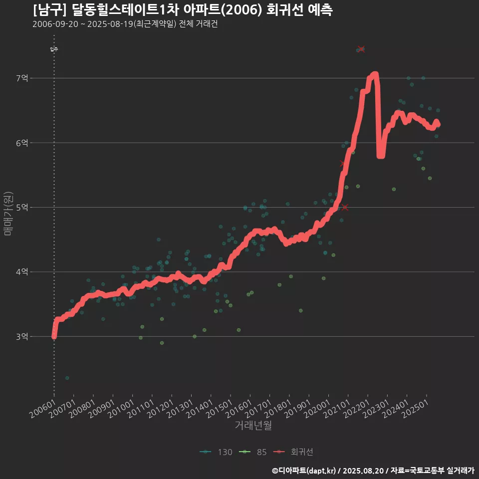 [남구] 달동힐스테이트1차 아파트(2006) 회귀선 예측