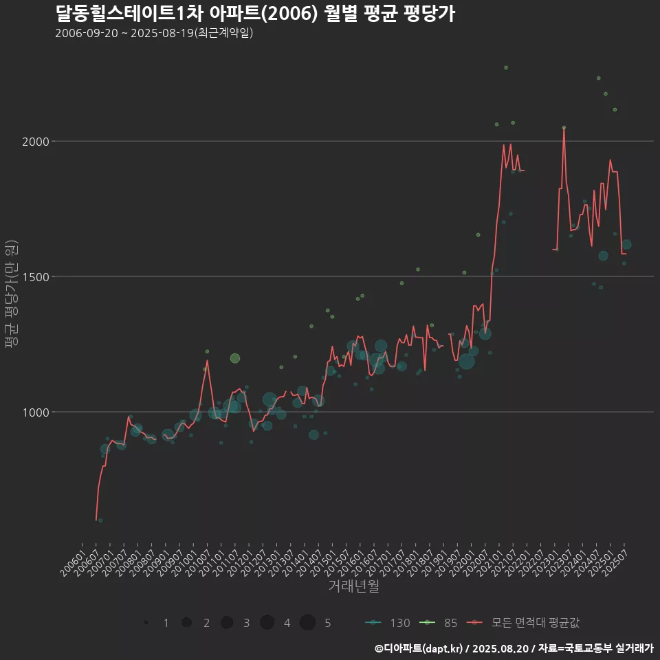 달동힐스테이트1차 아파트(2006) 월별 평균 평당가