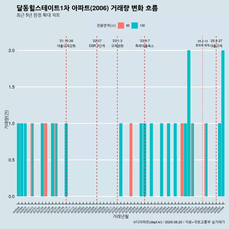 달동힐스테이트1차 아파트(2006) 거래량 변화 흐름