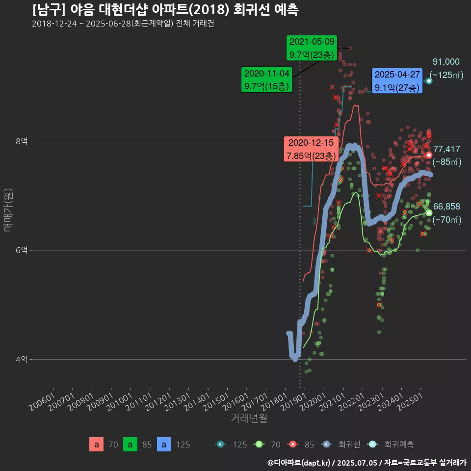 [남구] 야음 대현더샵 아파트(2018) 회귀선 예측
