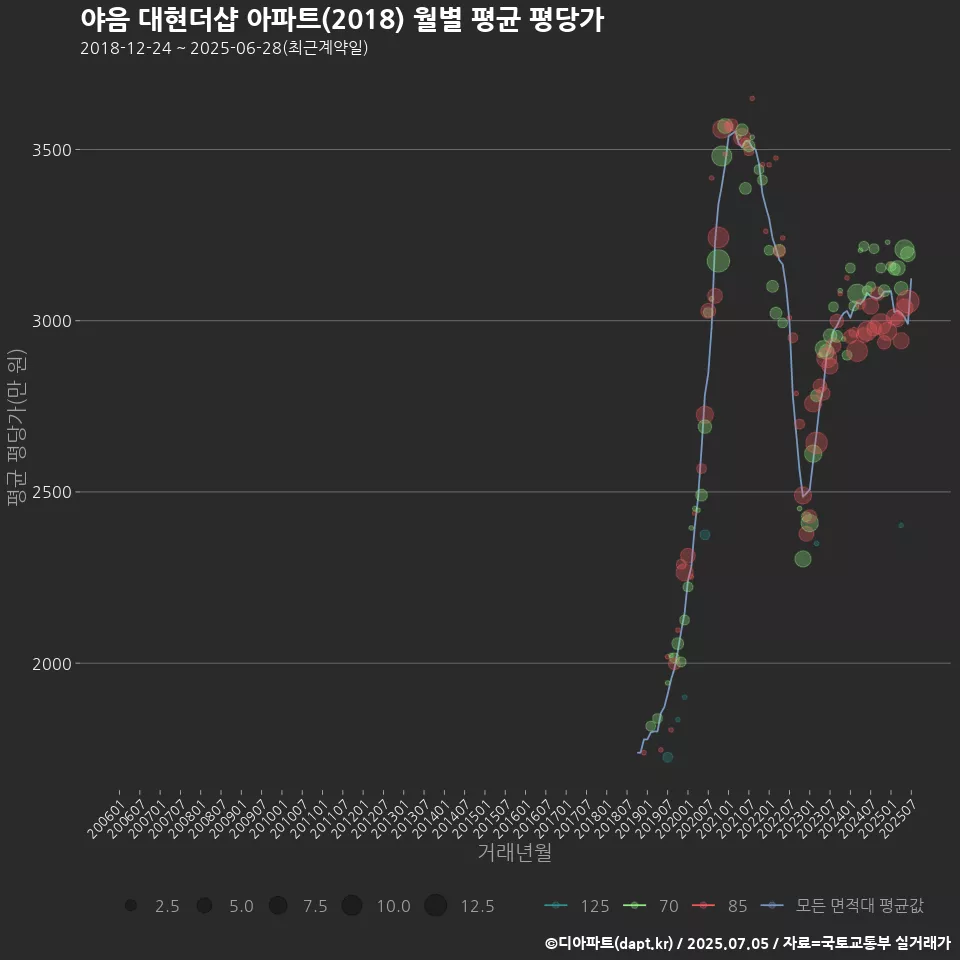 야음 대현더샵 아파트(2018) 월별 평균 평당가