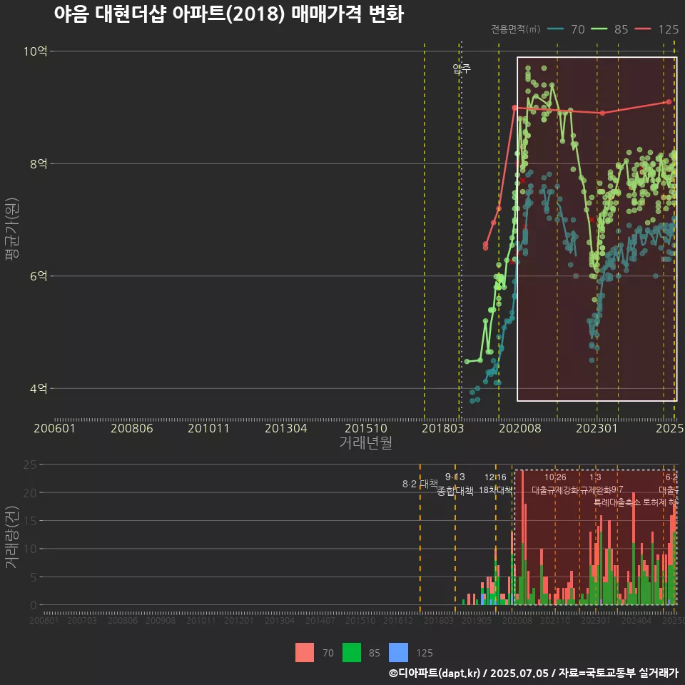 야음 대현더샵 아파트(2018) 매매가격 변화