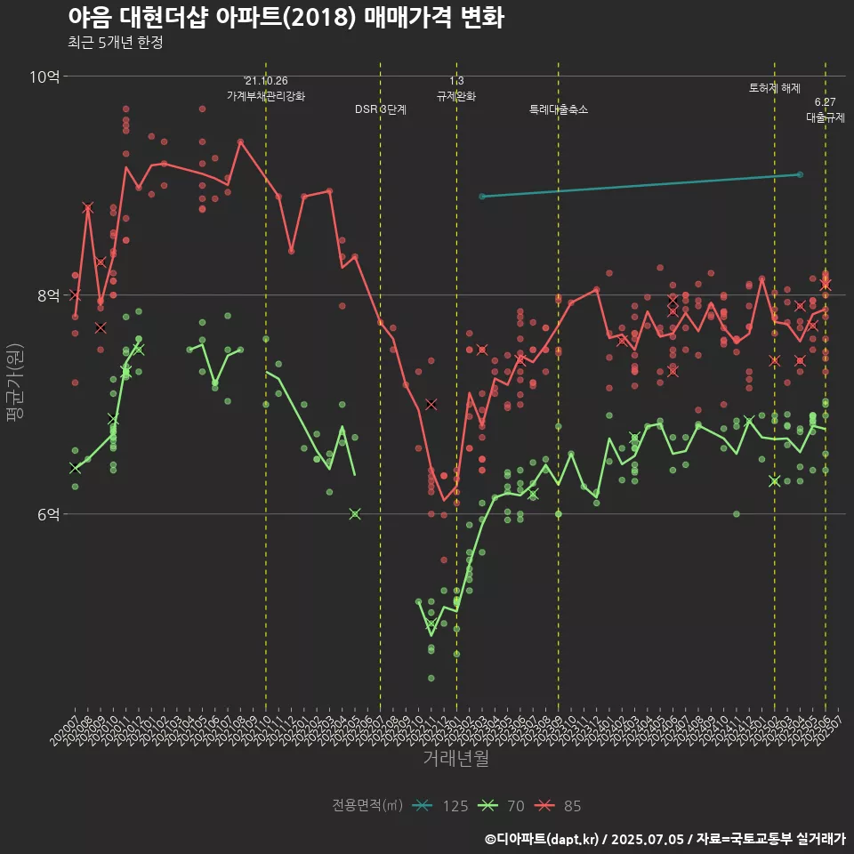 야음 대현더샵 아파트(2018) 매매가격 변화