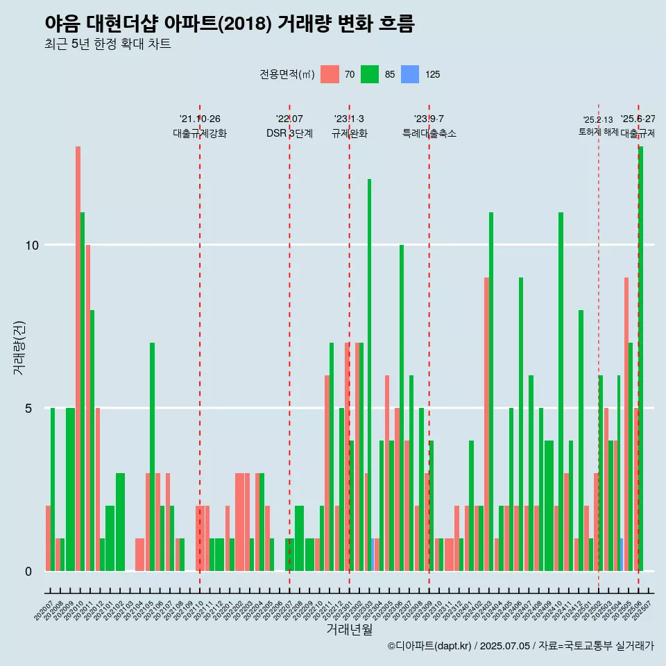 야음 대현더샵 아파트(2018) 거래량 변화 흐름