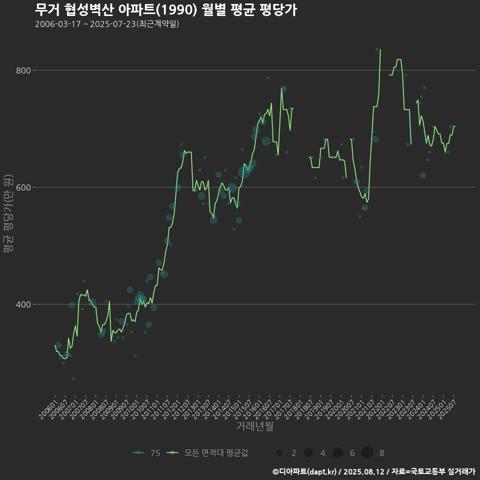 무거 협성벽산 아파트(1990) 월별 평균 평당가