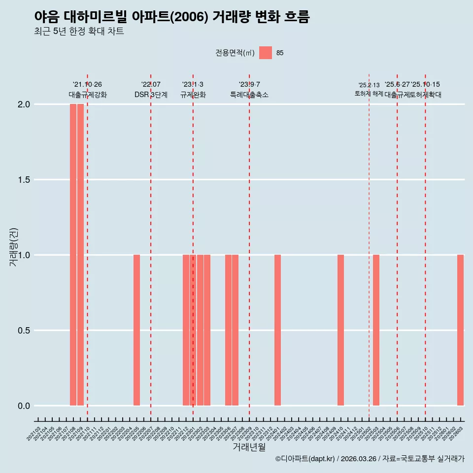 야음 대하미르빌 아파트(2006) 거래량 변화 흐름
