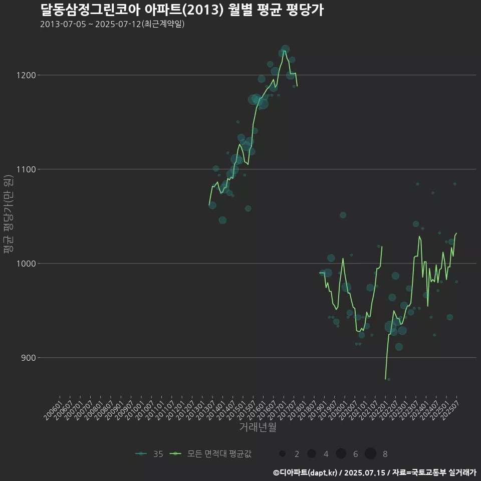 달동삼정그린코아 아파트(2013) 월별 평균 평당가