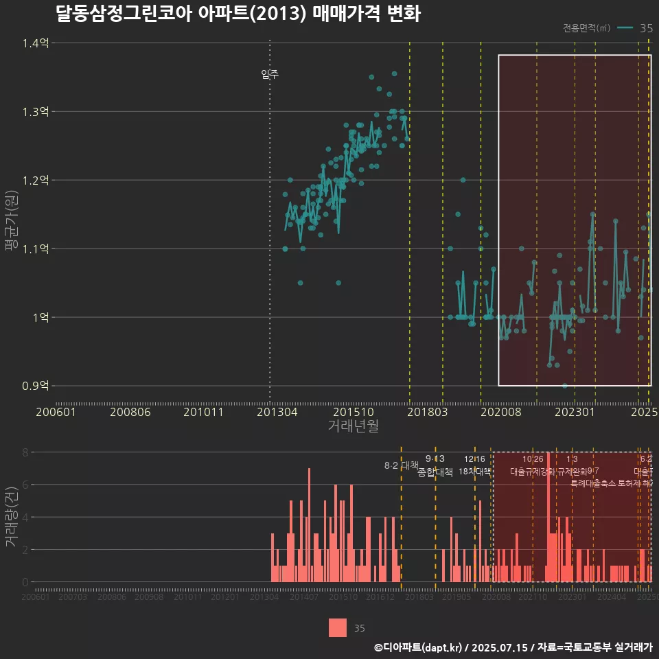 달동삼정그린코아 아파트(2013) 매매가격 변화