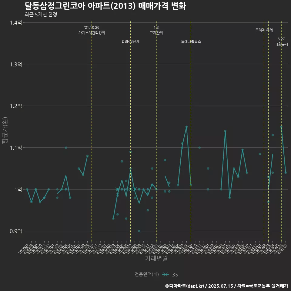 달동삼정그린코아 아파트(2013) 매매가격 변화