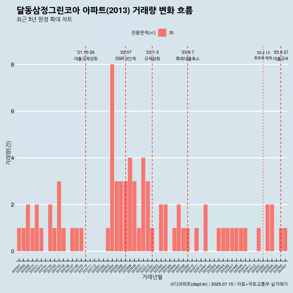 달동삼정그린코아 아파트(2013) 거래량 변화 흐름