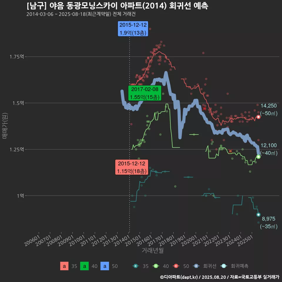 [남구] 야음 동광모닝스카이 아파트(2014) 회귀선 예측