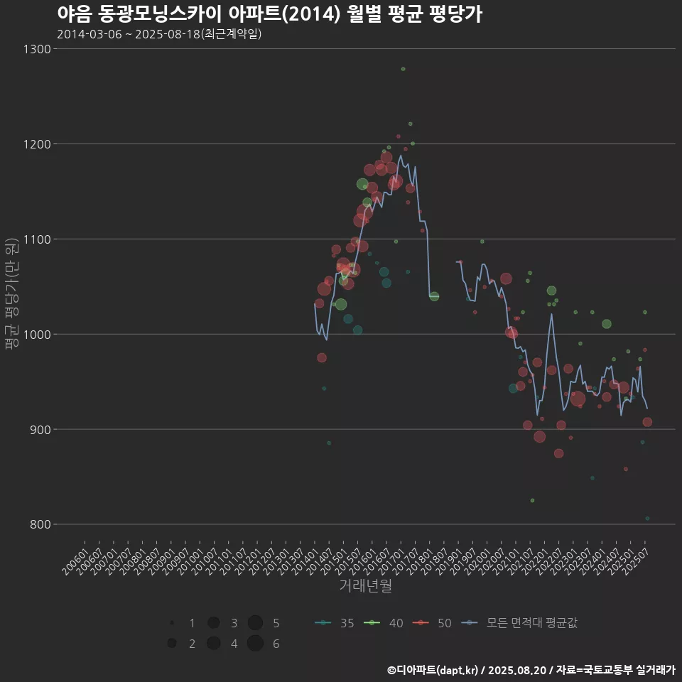 야음 동광모닝스카이 아파트(2014) 월별 평균 평당가