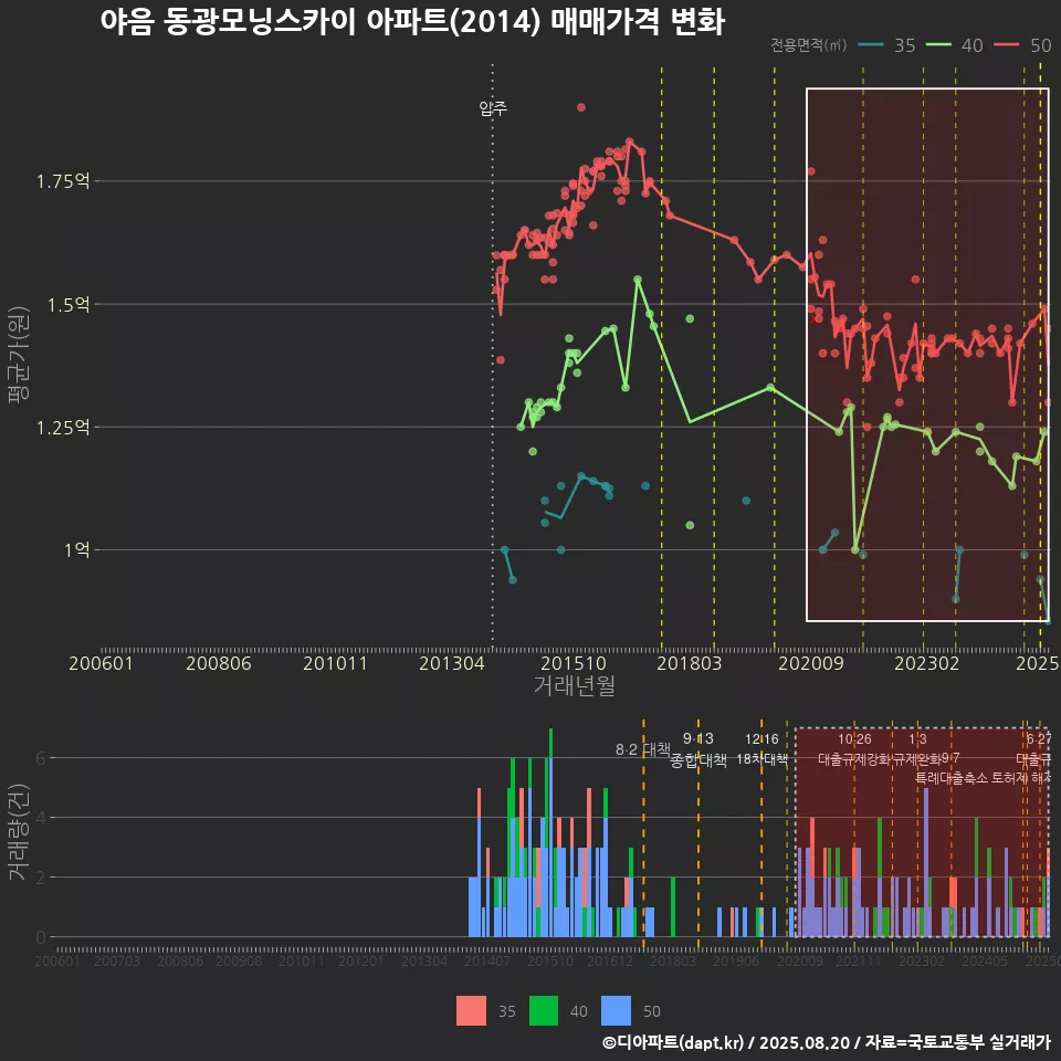 야음 동광모닝스카이 아파트(2014) 매매가격 변화