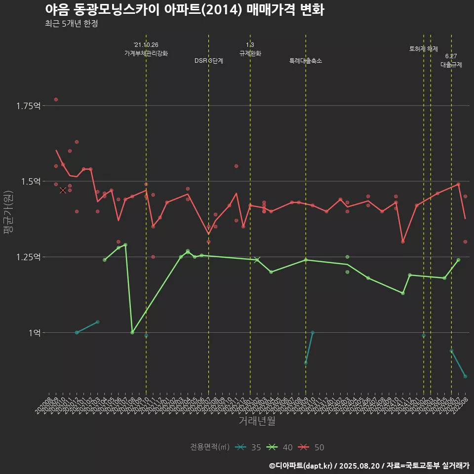야음 동광모닝스카이 아파트(2014) 매매가격 변화