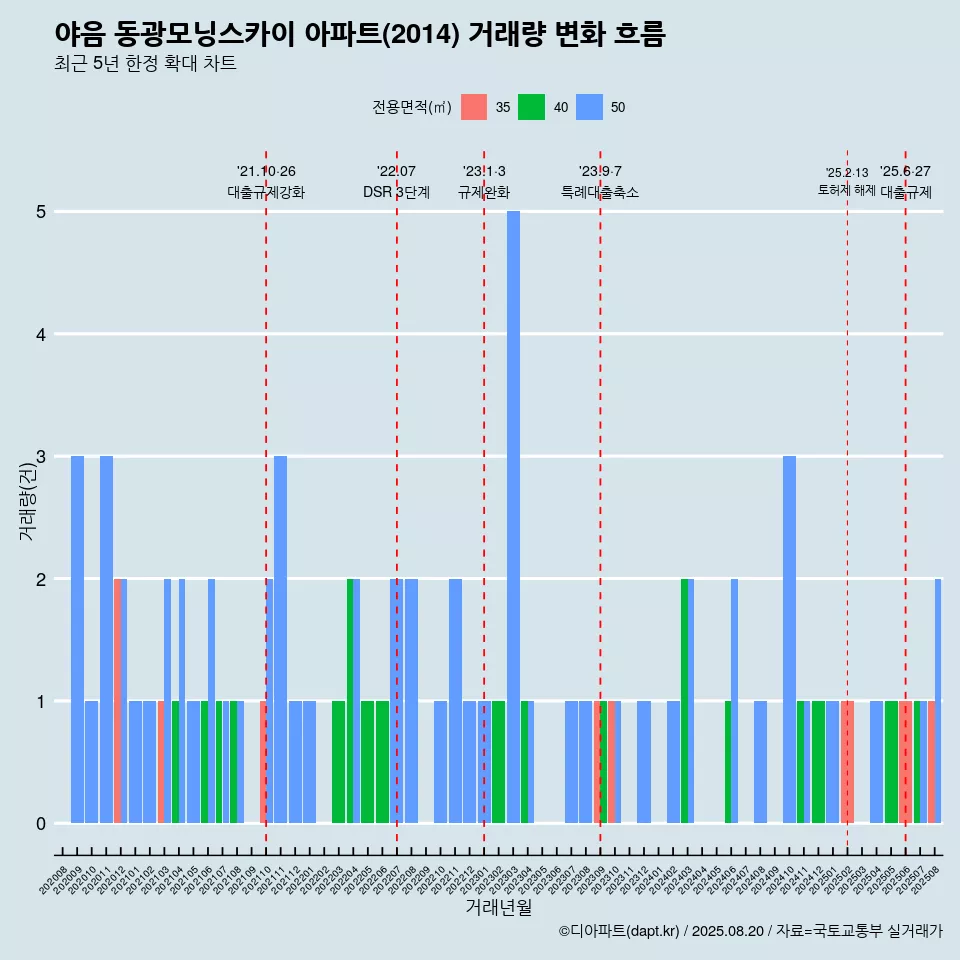 야음 동광모닝스카이 아파트(2014) 거래량 변화 흐름
