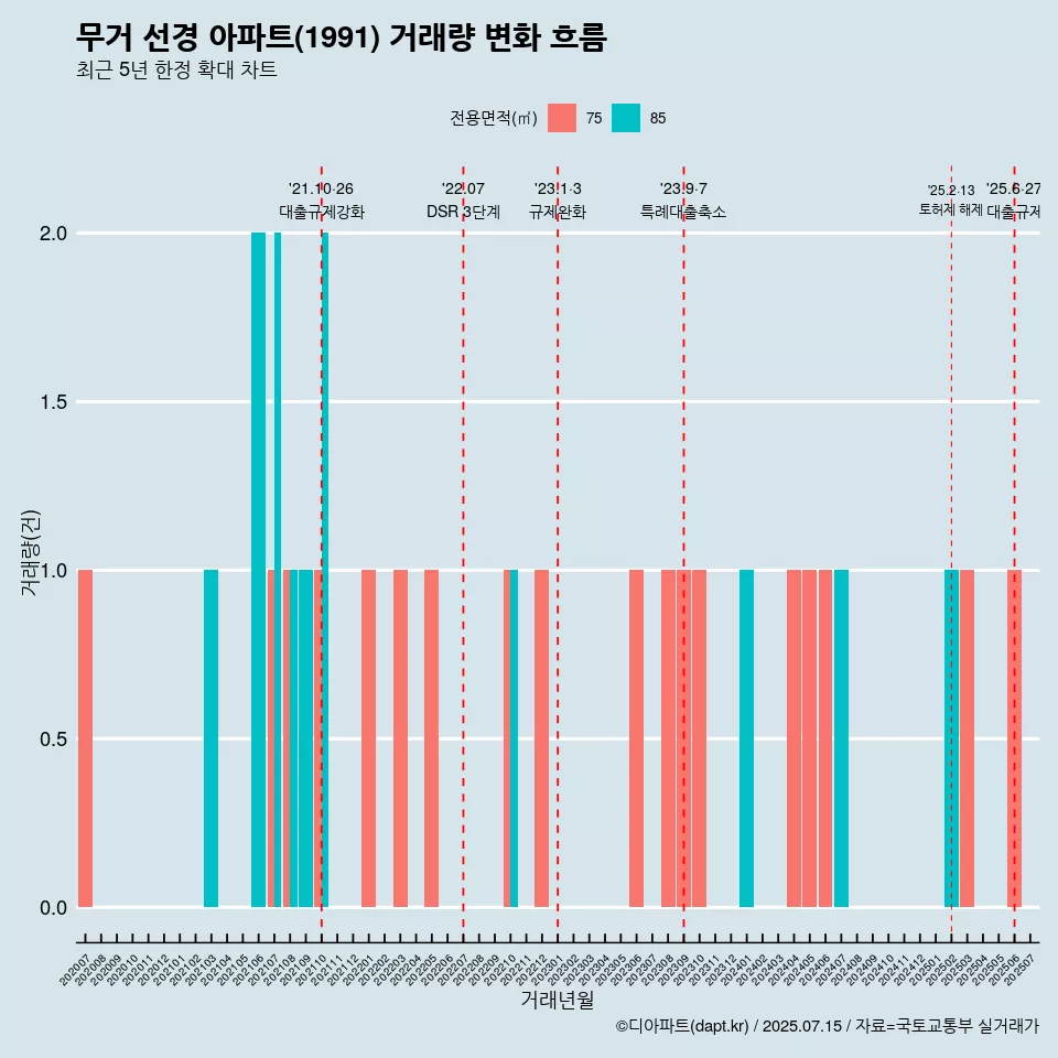 무거 선경 아파트(1991) 거래량 변화 흐름