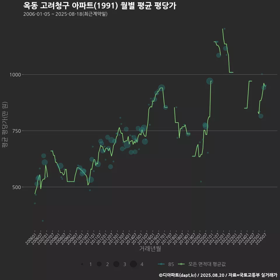 옥동 고려청구 아파트(1991) 월별 평균 평당가