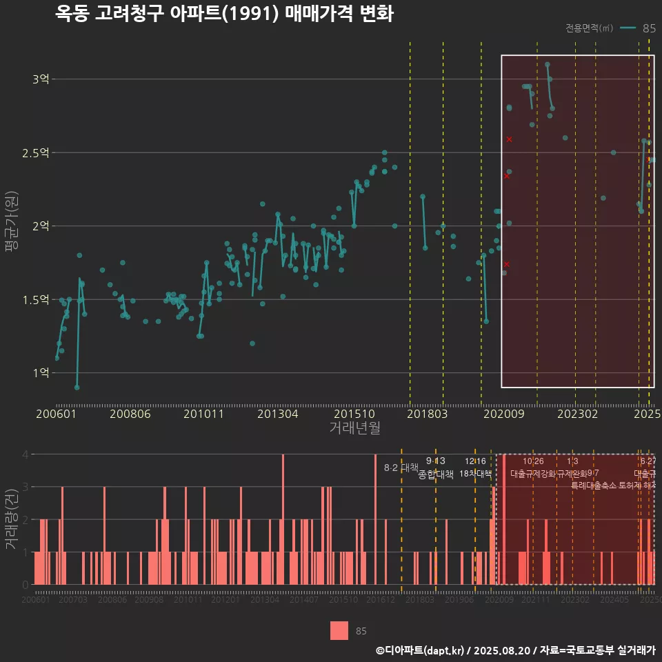 옥동 고려청구 아파트(1991) 매매가격 변화
