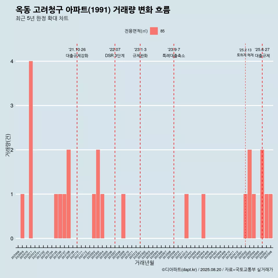 옥동 고려청구 아파트(1991) 거래량 변화 흐름