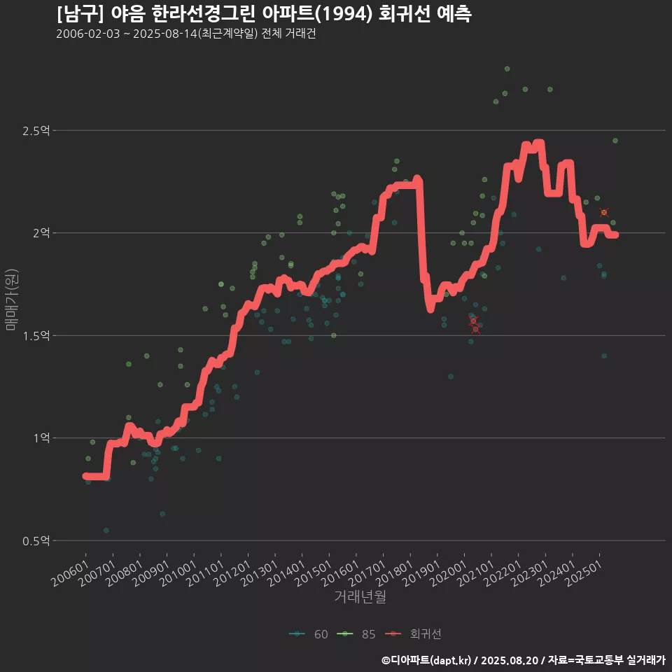 [남구] 야음 한라선경그린 아파트(1994) 회귀선 예측