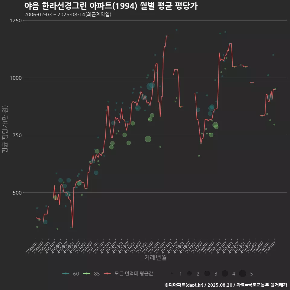 야음 한라선경그린 아파트(1994) 월별 평균 평당가