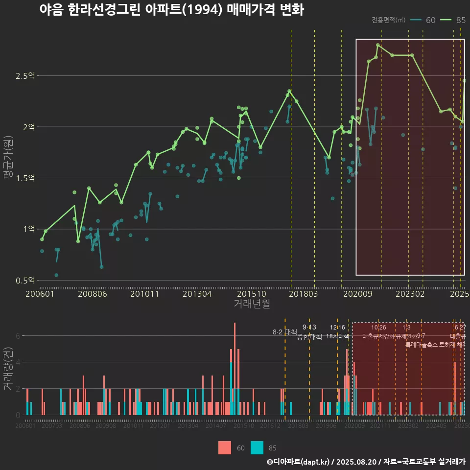 야음 한라선경그린 아파트(1994) 매매가격 변화