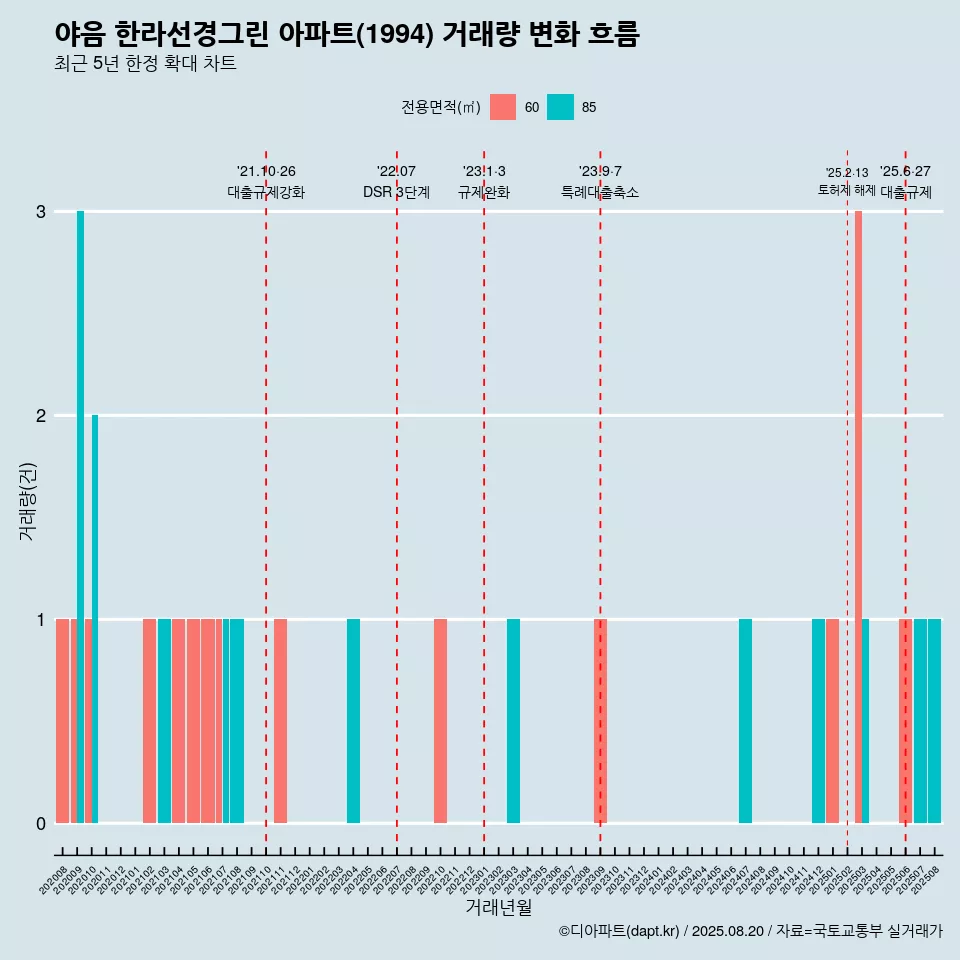야음 한라선경그린 아파트(1994) 거래량 변화 흐름
