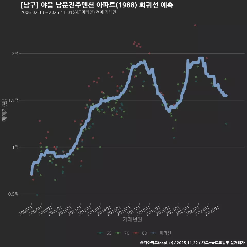 [남구] 야음 남운진주맨션 아파트(1988) 회귀선 예측