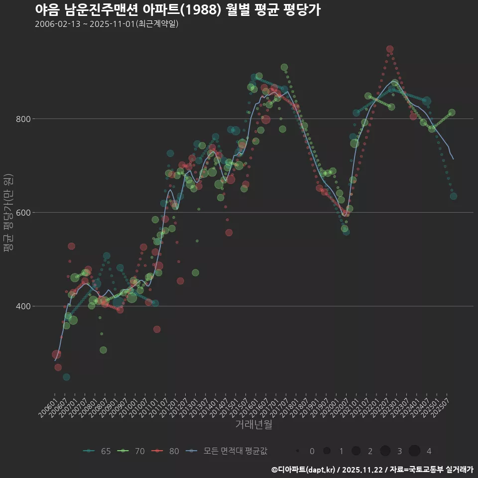 야음 남운진주맨션 아파트(1988) 월별 평균 평당가