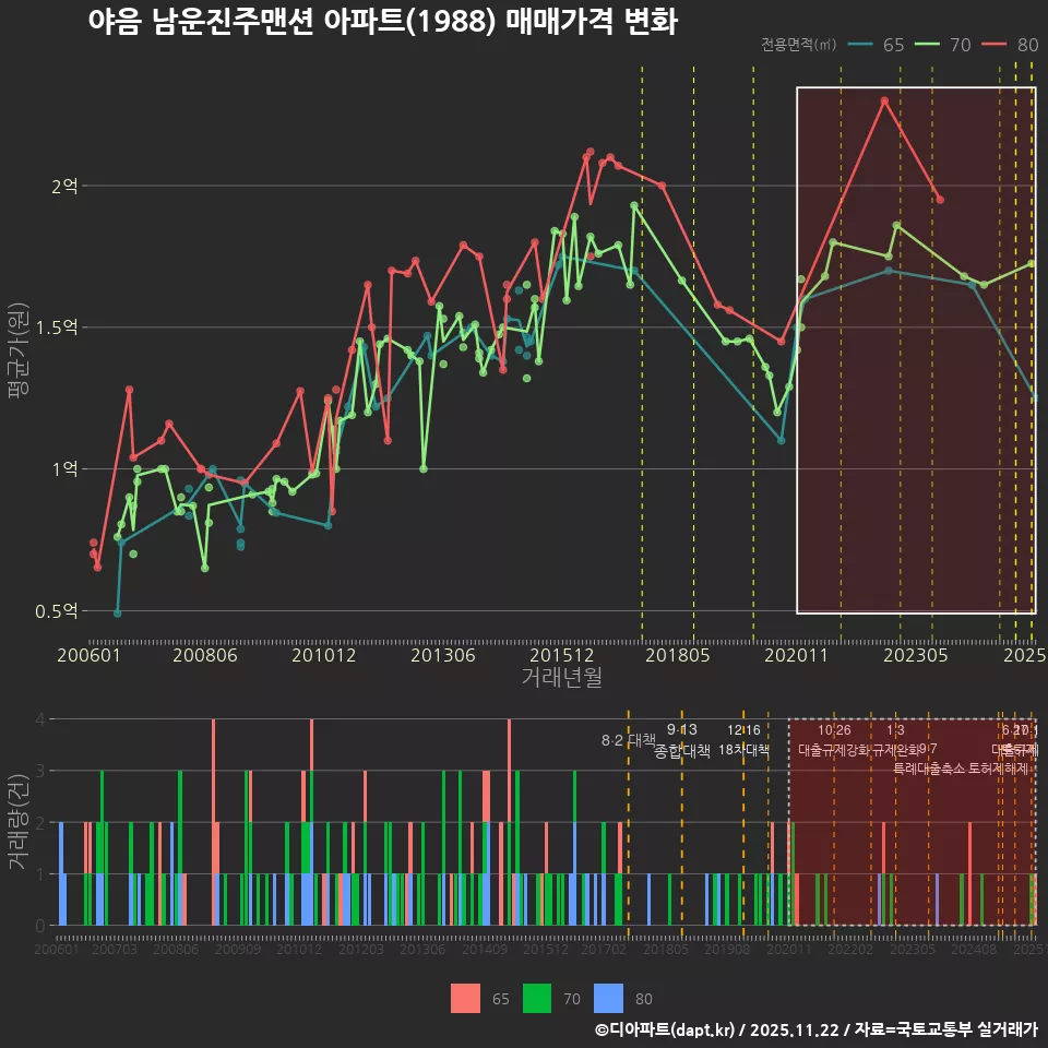 야음 남운진주맨션 아파트(1988) 매매가격 변화