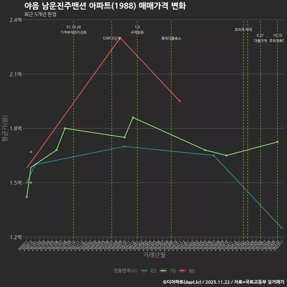 야음 남운진주맨션 아파트(1988) 매매가격 변화
