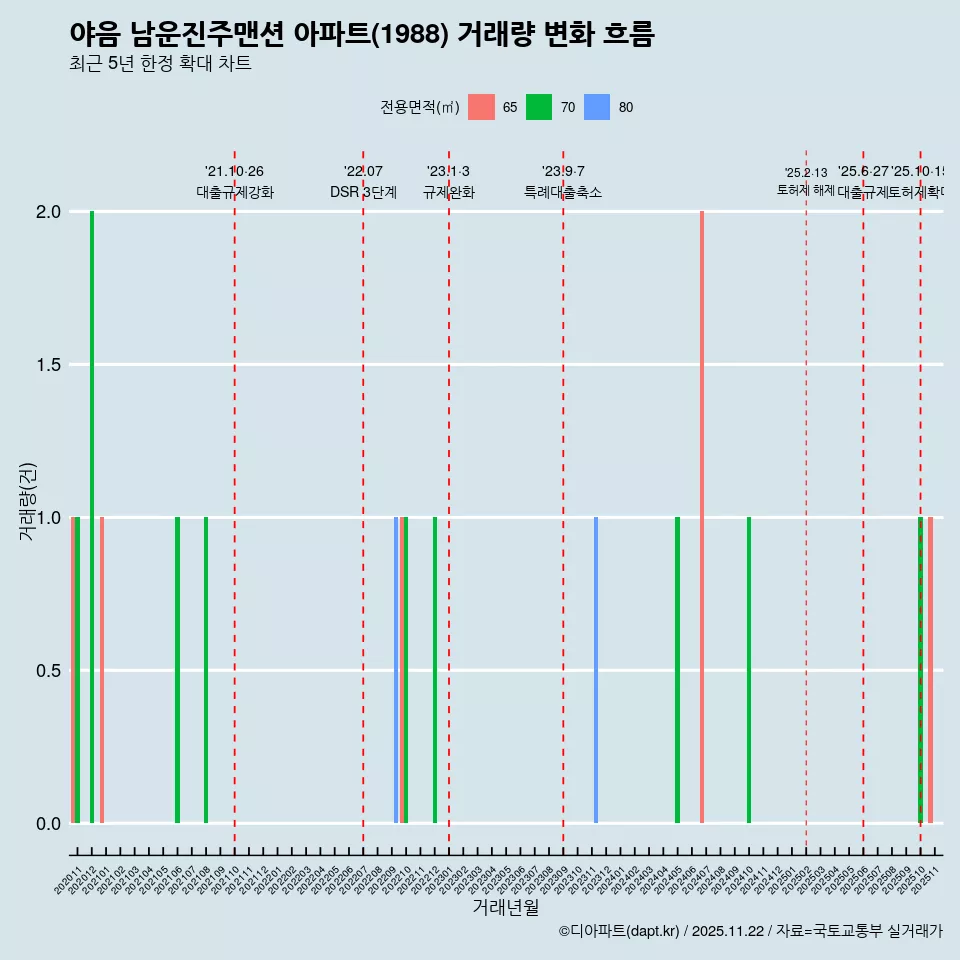 야음 남운진주맨션 아파트(1988) 거래량 변화 흐름