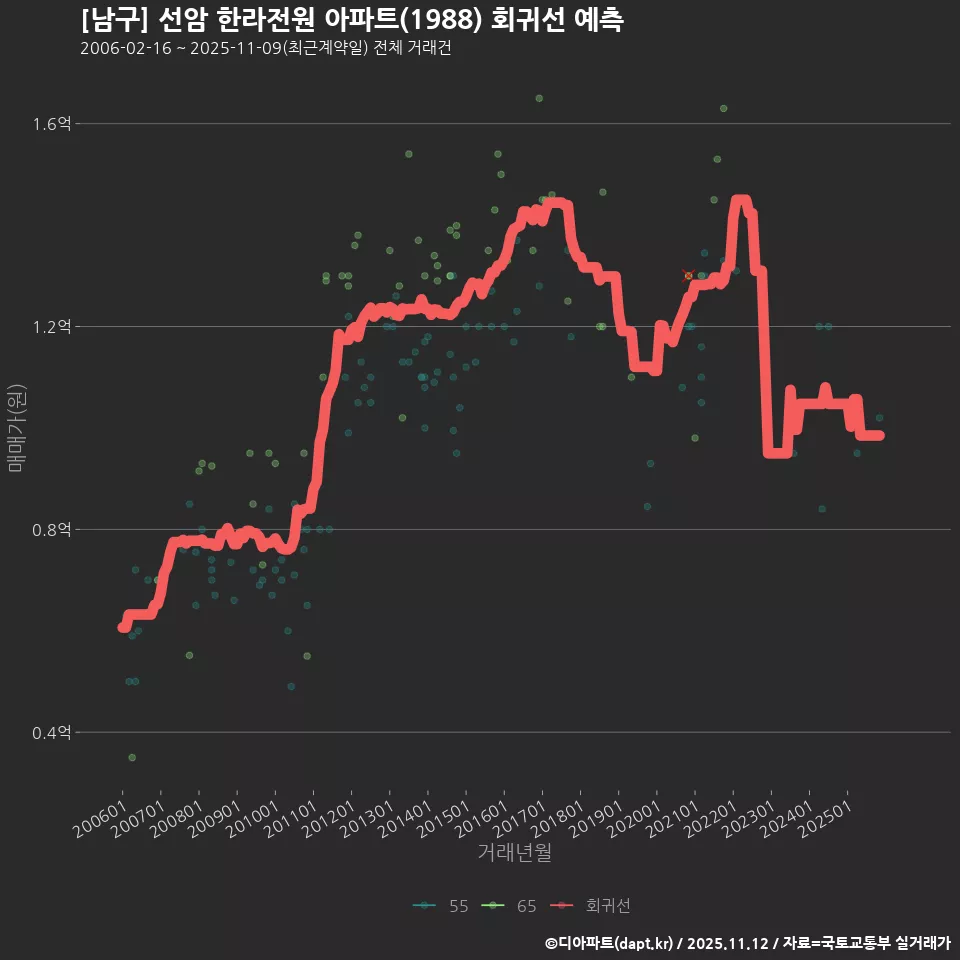 [남구] 선암 한라전원 아파트(1988) 회귀선 예측