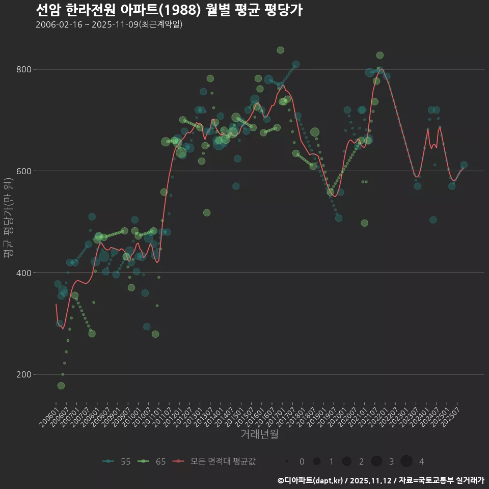 선암 한라전원 아파트(1988) 월별 평균 평당가